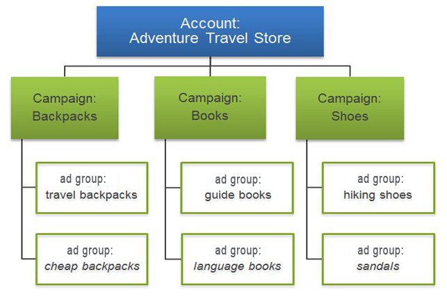 proper adwords campaign structure