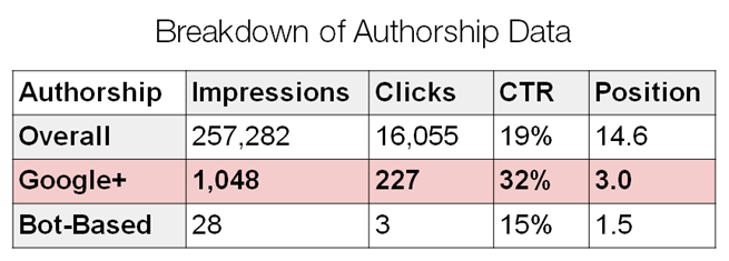 authorship data