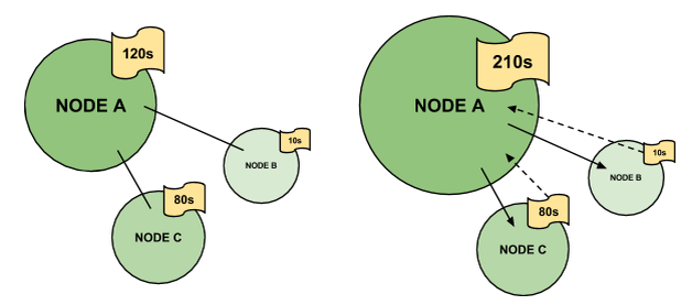 nodes