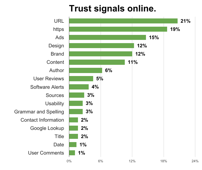 web trust signals